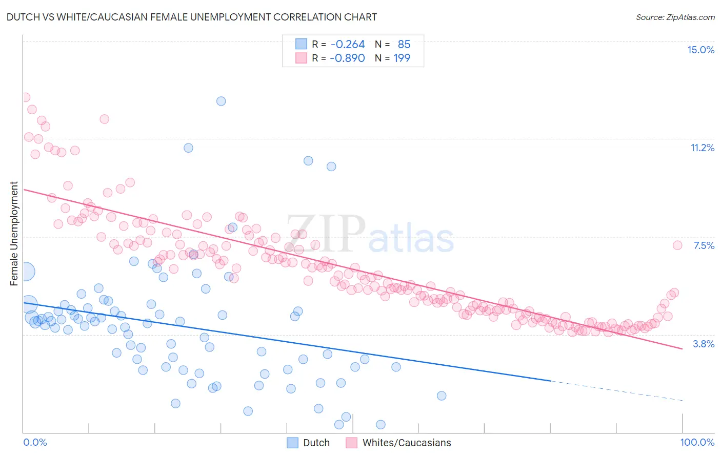 Dutch vs White/Caucasian Female Unemployment