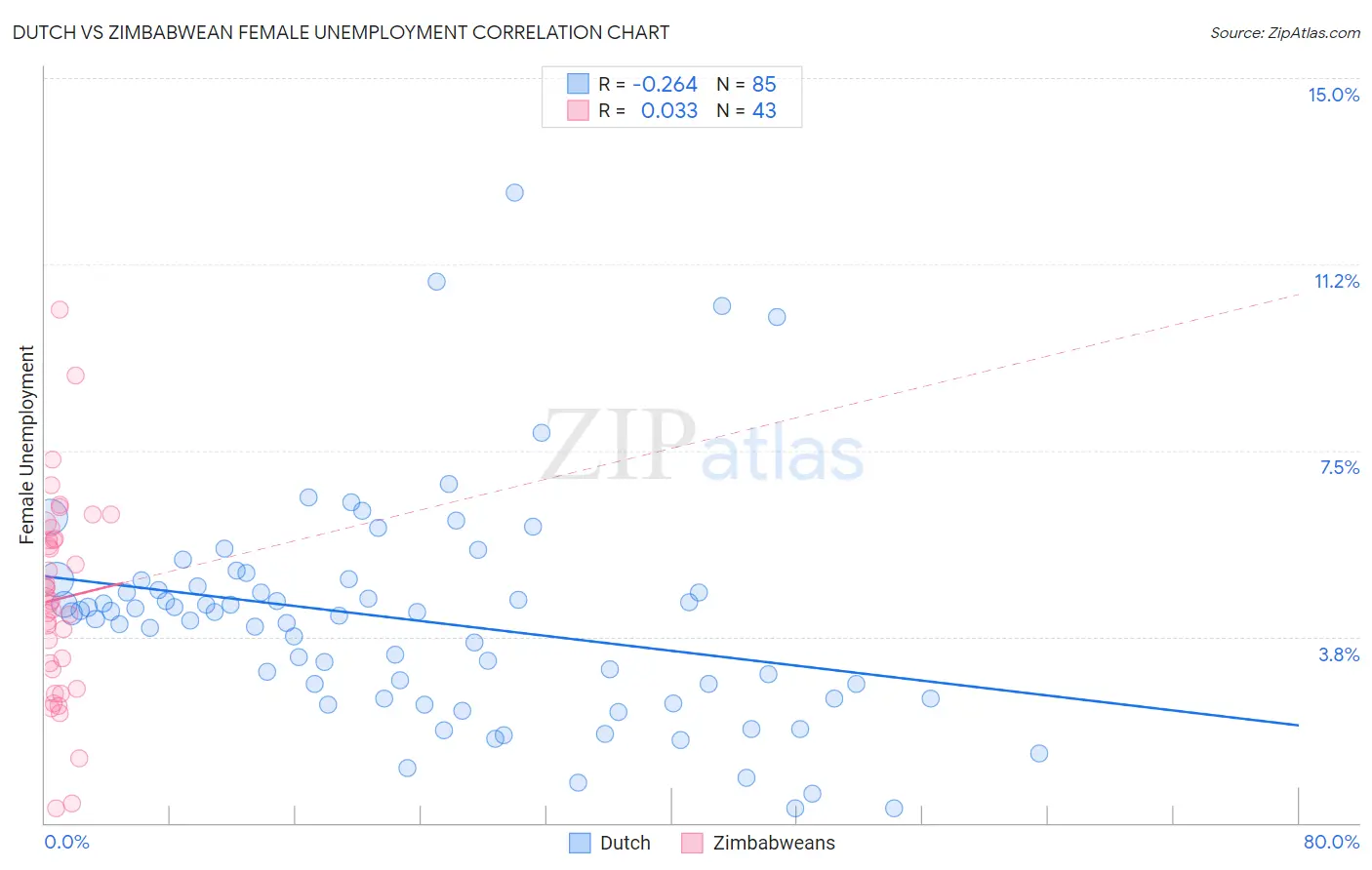 Dutch vs Zimbabwean Female Unemployment