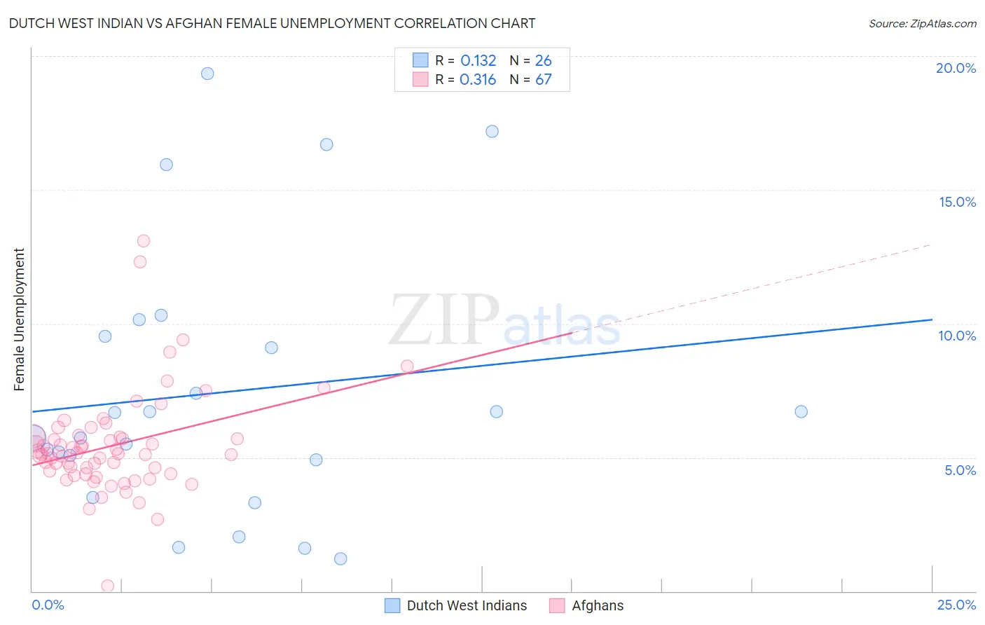 Dutch West Indian vs Afghan Female Unemployment