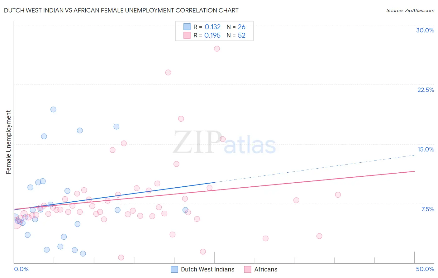 Dutch West Indian vs African Female Unemployment