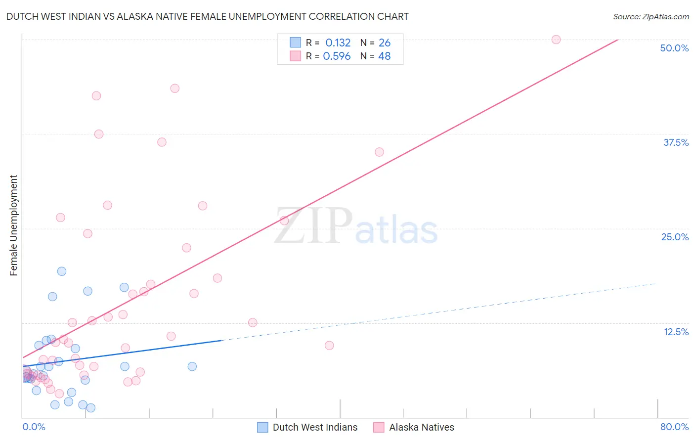 Dutch West Indian vs Alaska Native Female Unemployment