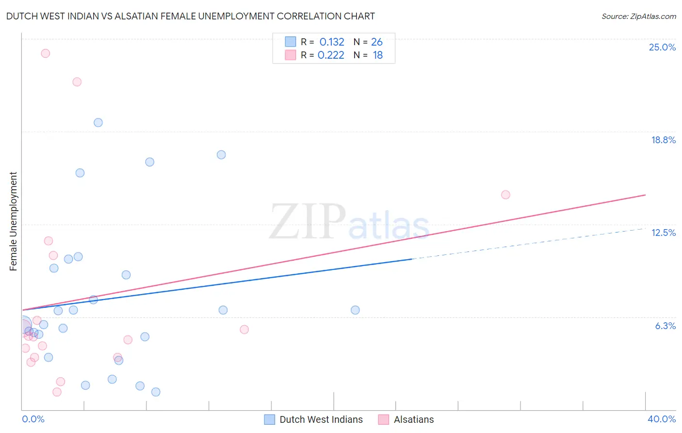 Dutch West Indian vs Alsatian Female Unemployment