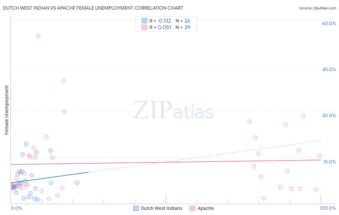 Dutch West Indian vs Apache Female Unemployment