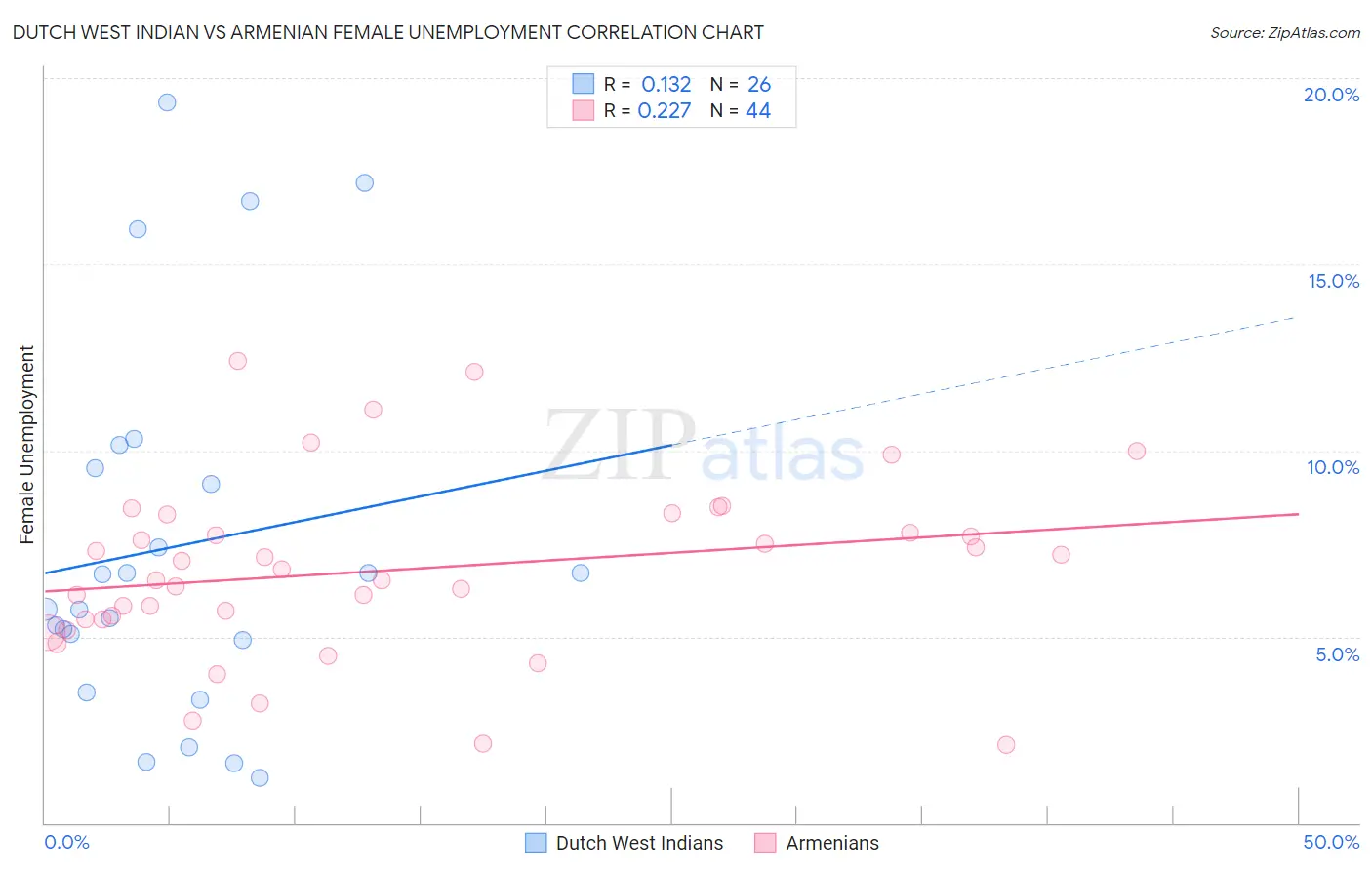 Dutch West Indian vs Armenian Female Unemployment