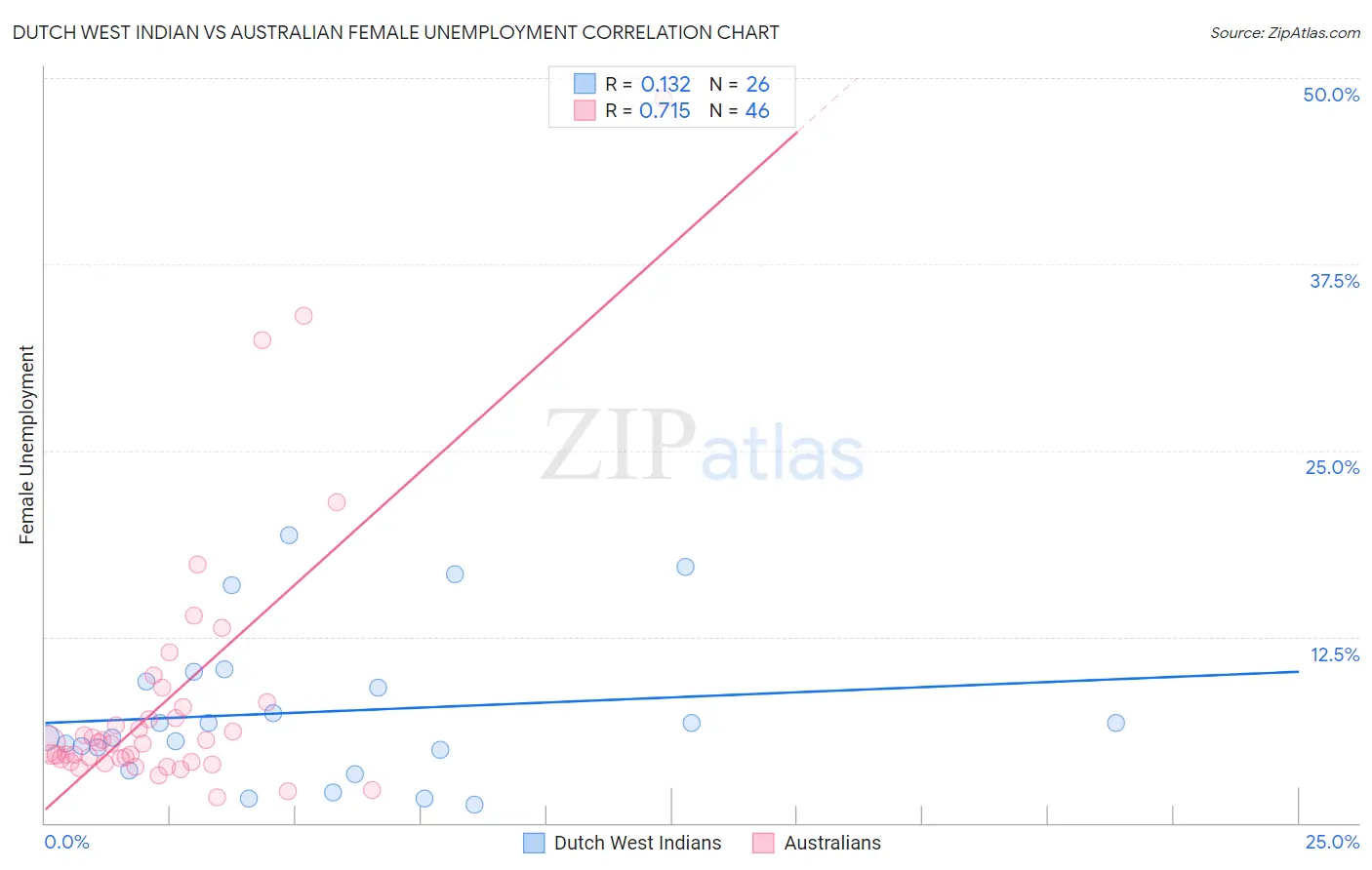 Dutch West Indian vs Australian Female Unemployment