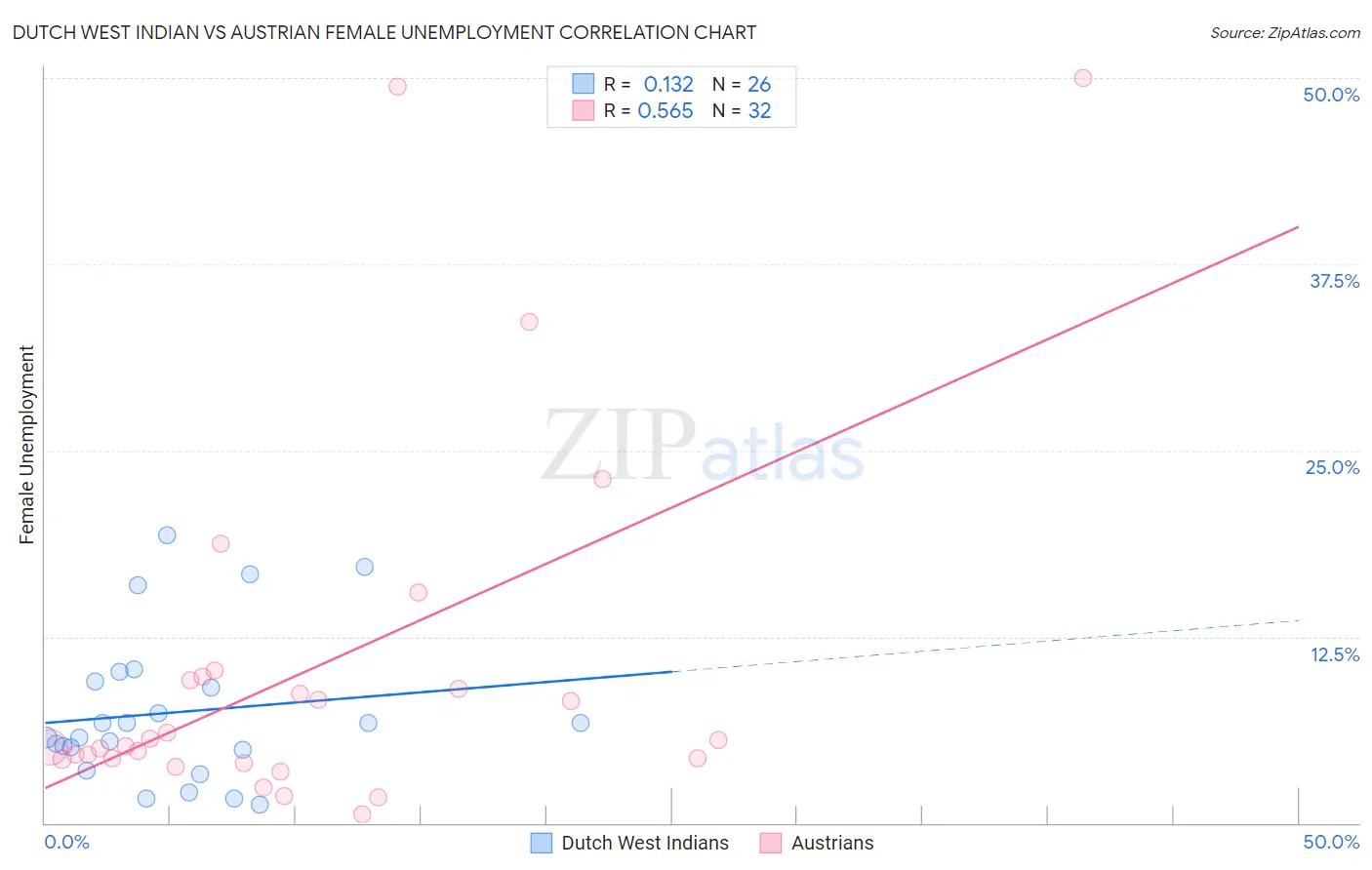 Dutch West Indian vs Austrian Female Unemployment