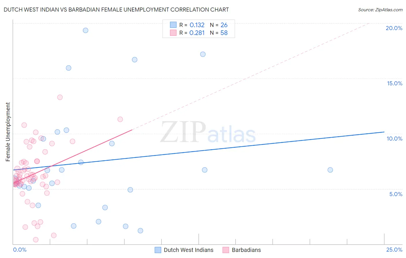 Dutch West Indian vs Barbadian Female Unemployment