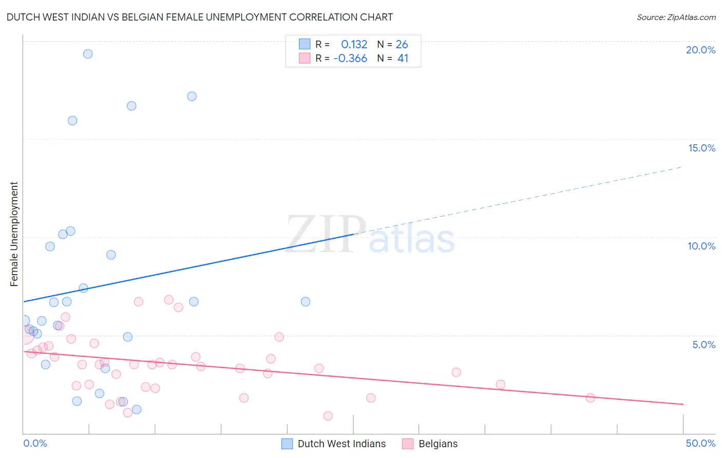 Dutch West Indian vs Belgian Female Unemployment