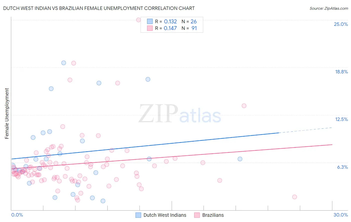 Dutch West Indian vs Brazilian Female Unemployment