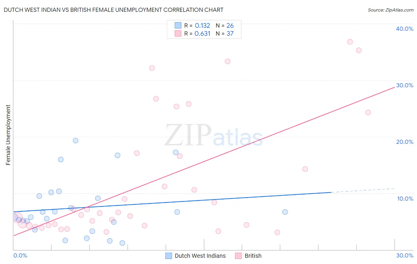 Dutch West Indian vs British Female Unemployment