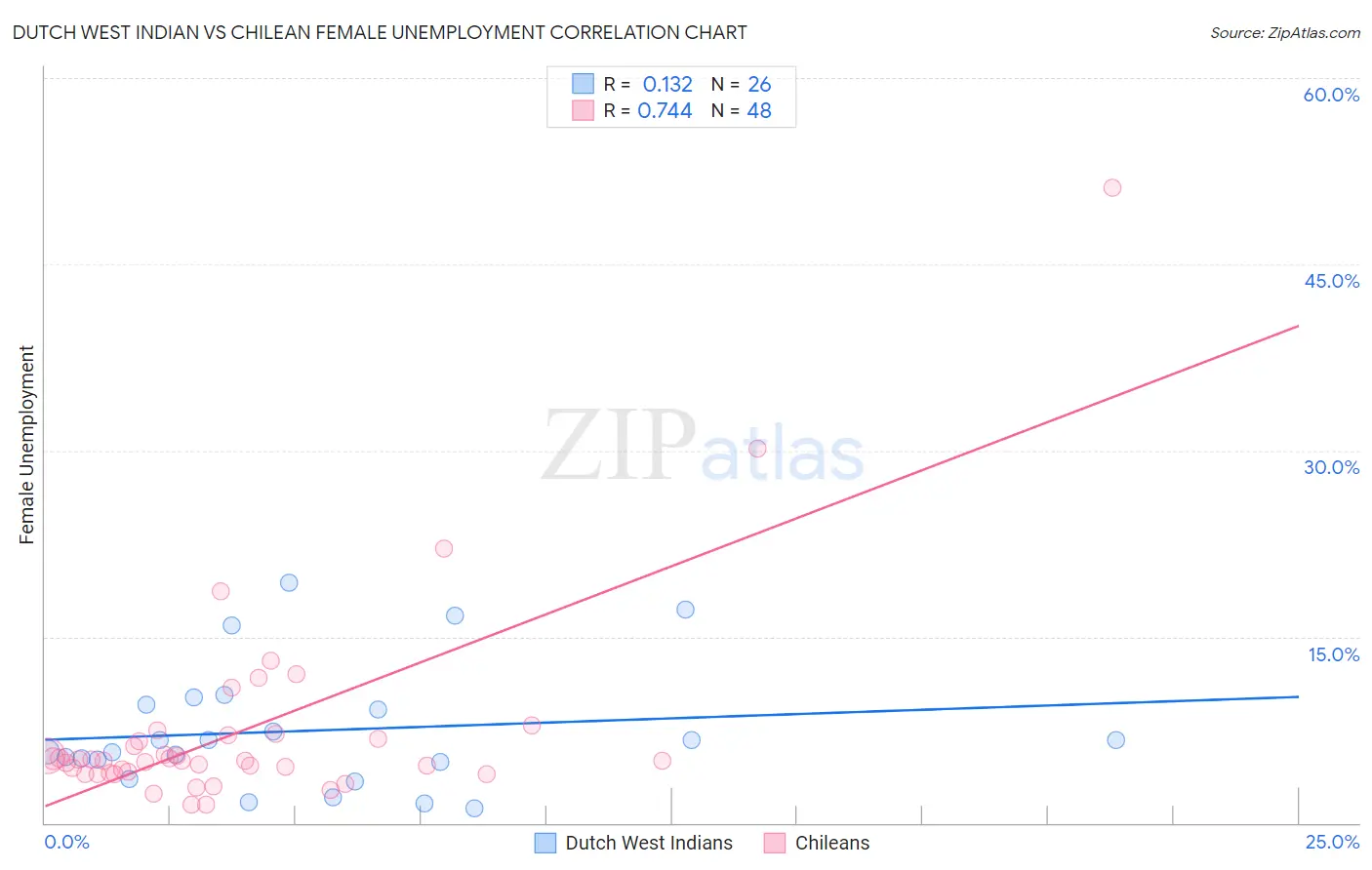 Dutch West Indian vs Chilean Female Unemployment