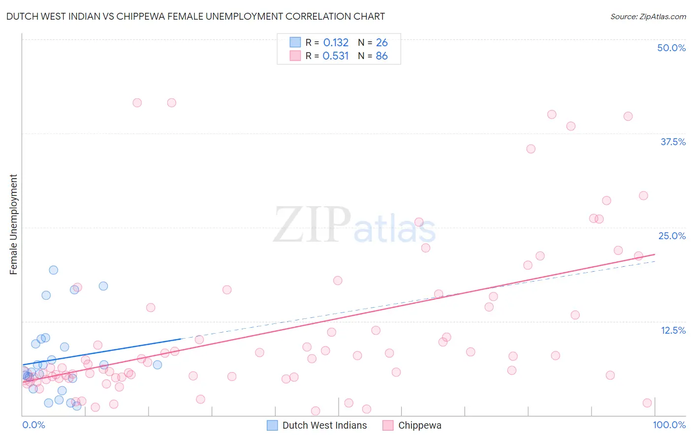 Dutch West Indian vs Chippewa Female Unemployment