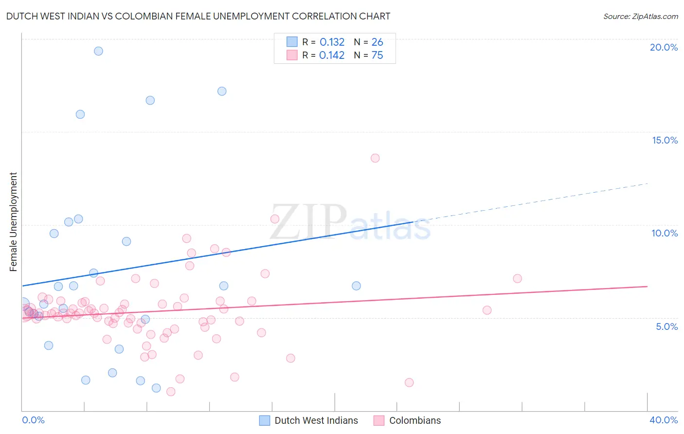 Dutch West Indian vs Colombian Female Unemployment