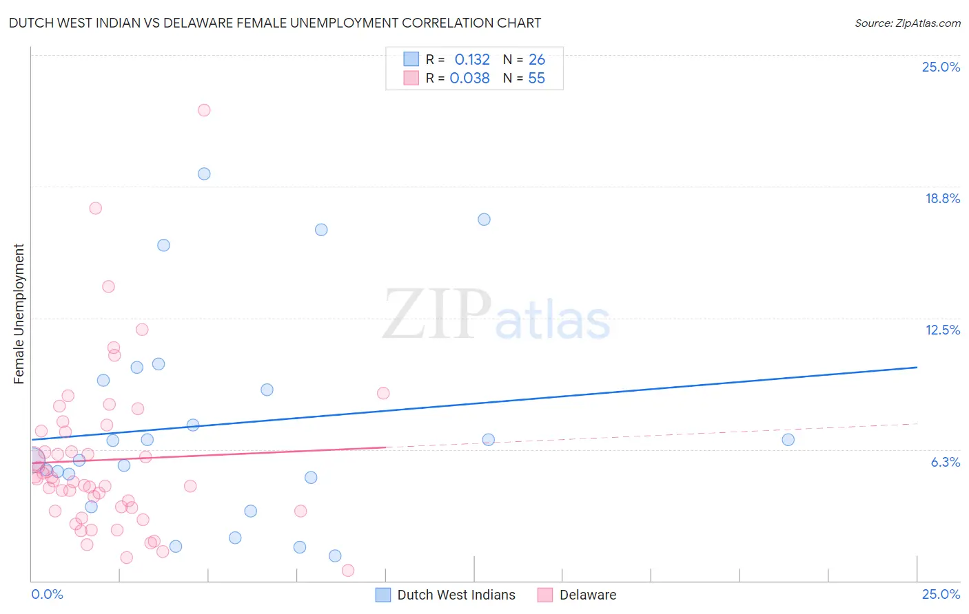 Dutch West Indian vs Delaware Female Unemployment