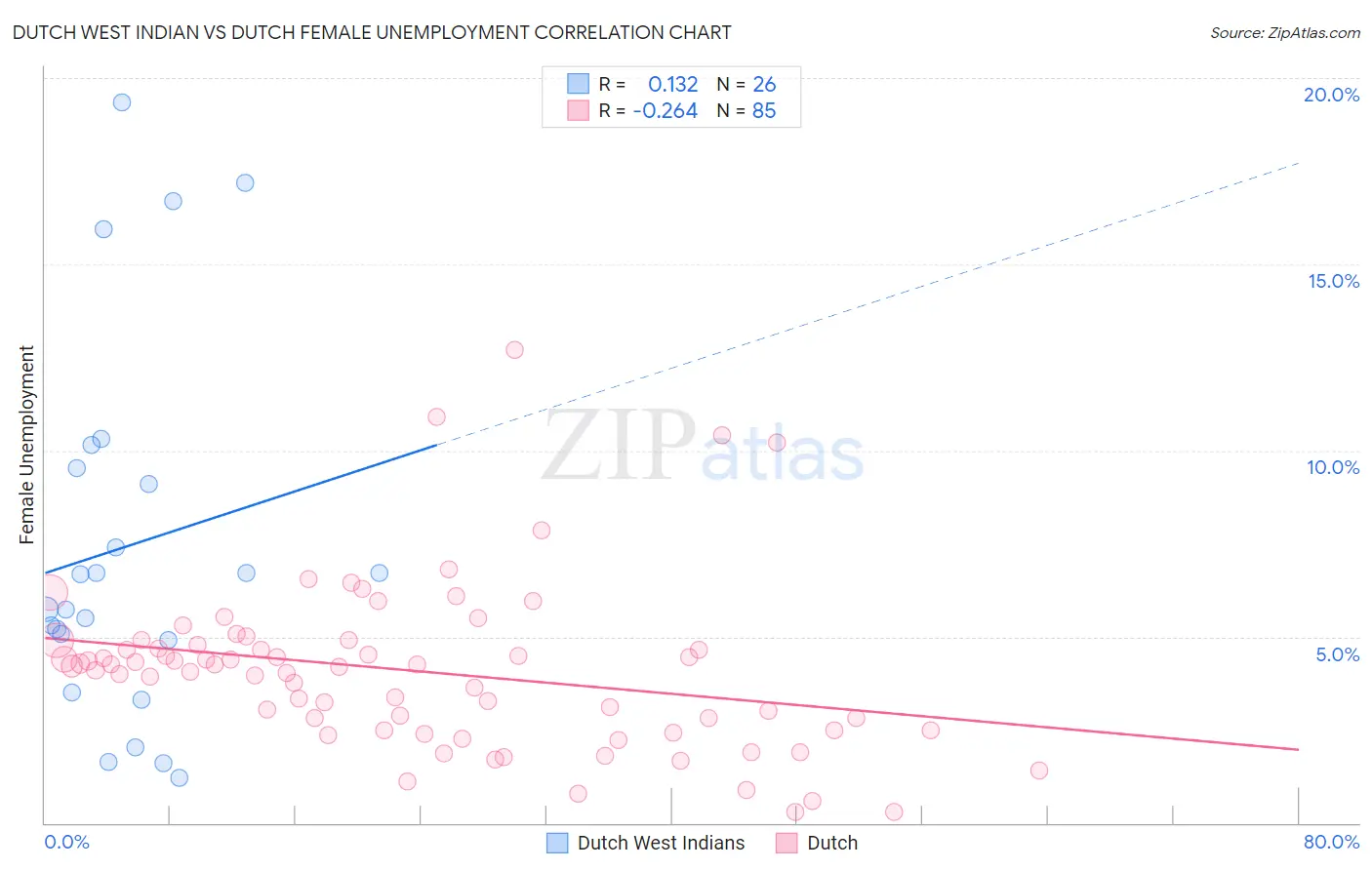 Dutch West Indian vs Dutch Female Unemployment