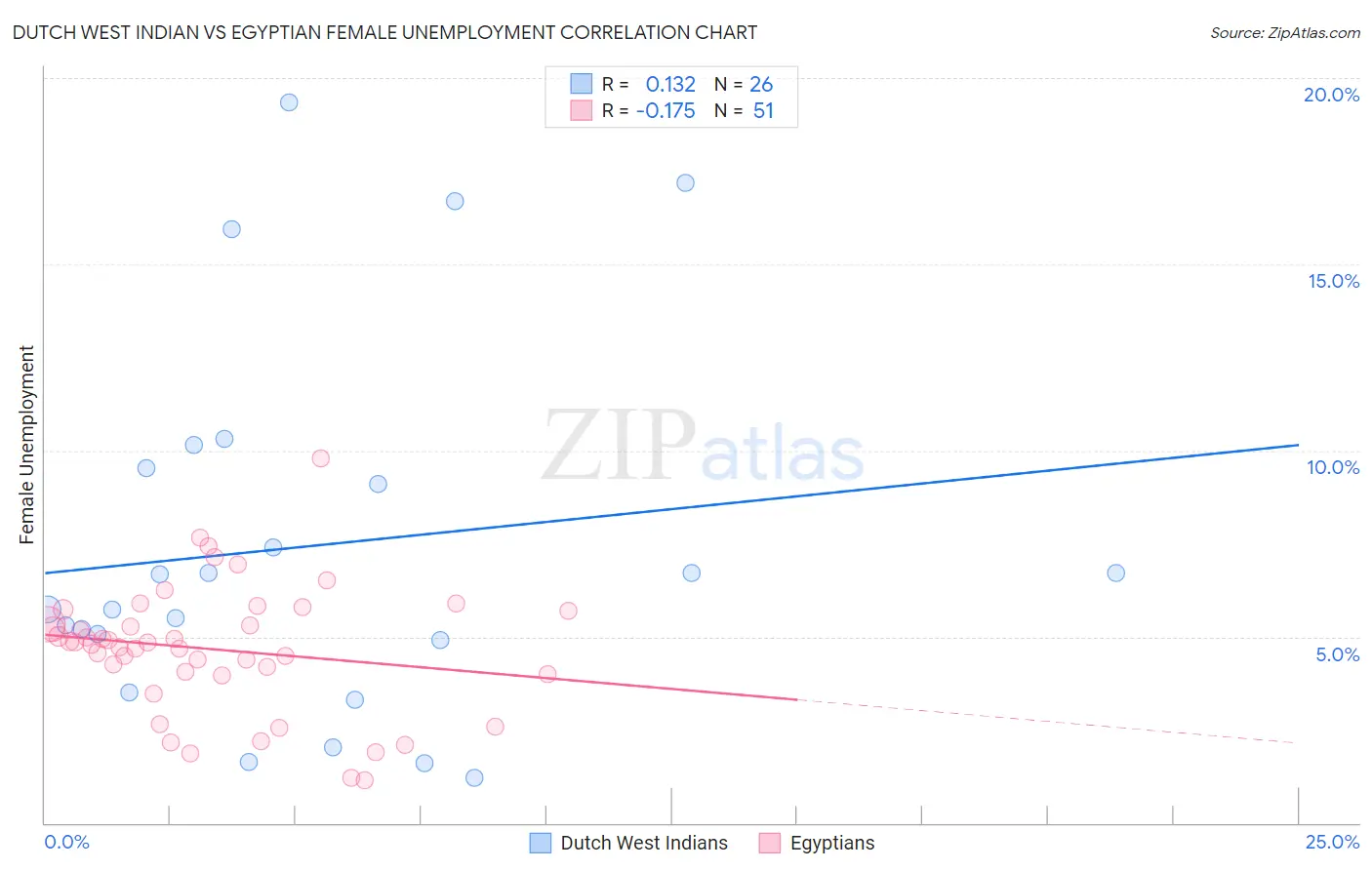 Dutch West Indian vs Egyptian Female Unemployment