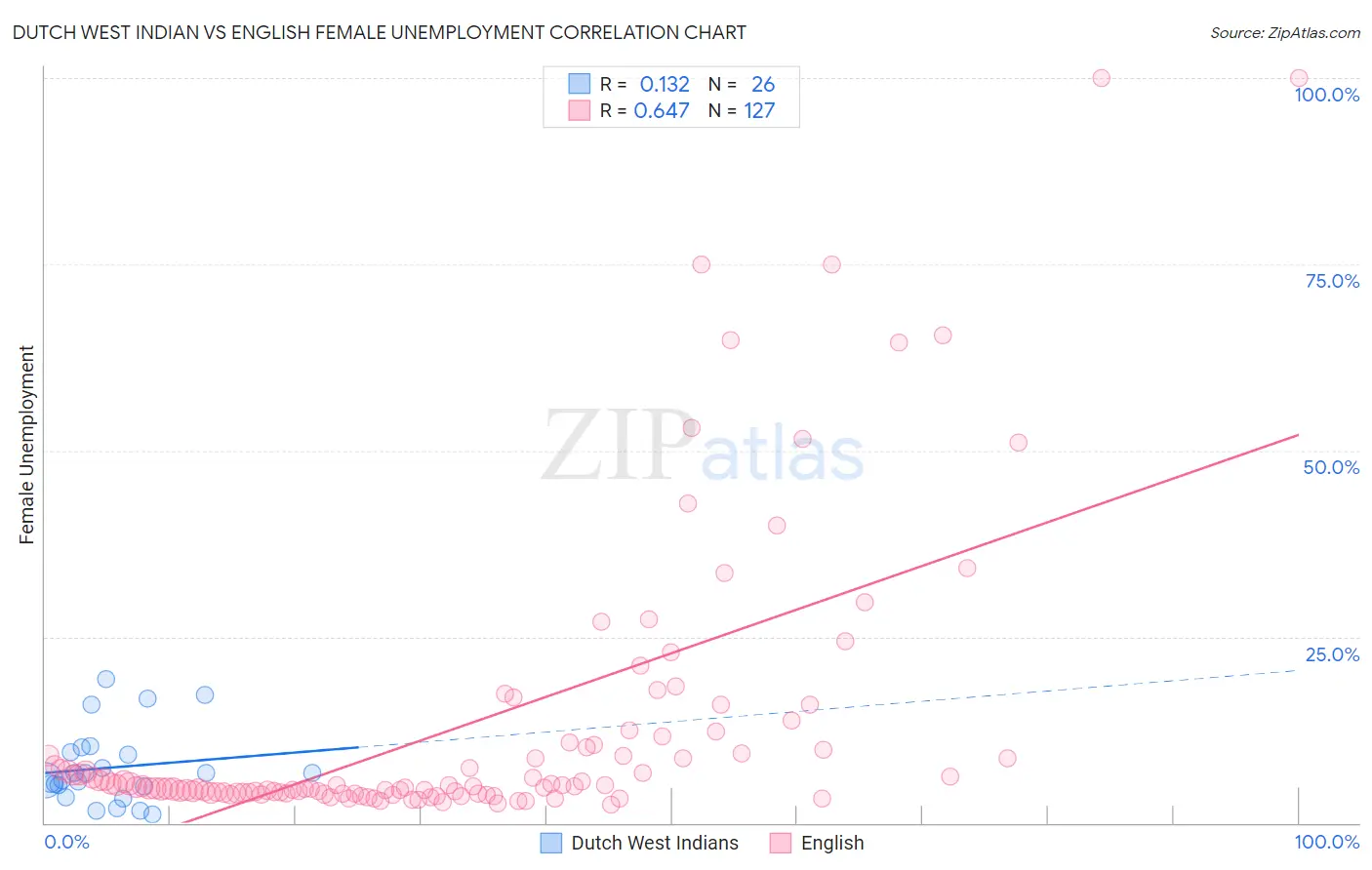 Dutch West Indian vs English Female Unemployment