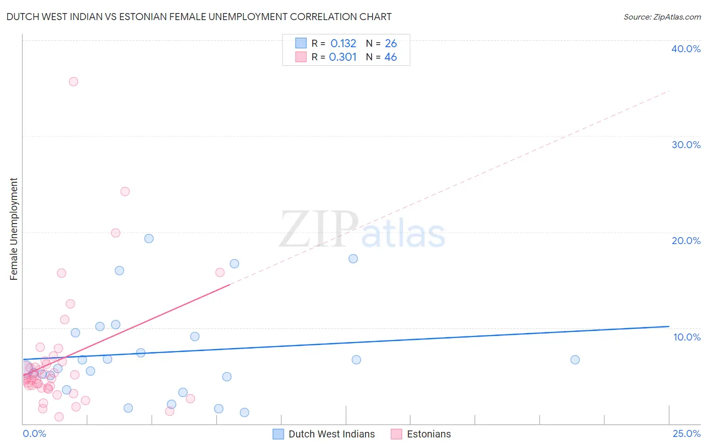 Dutch West Indian vs Estonian Female Unemployment
