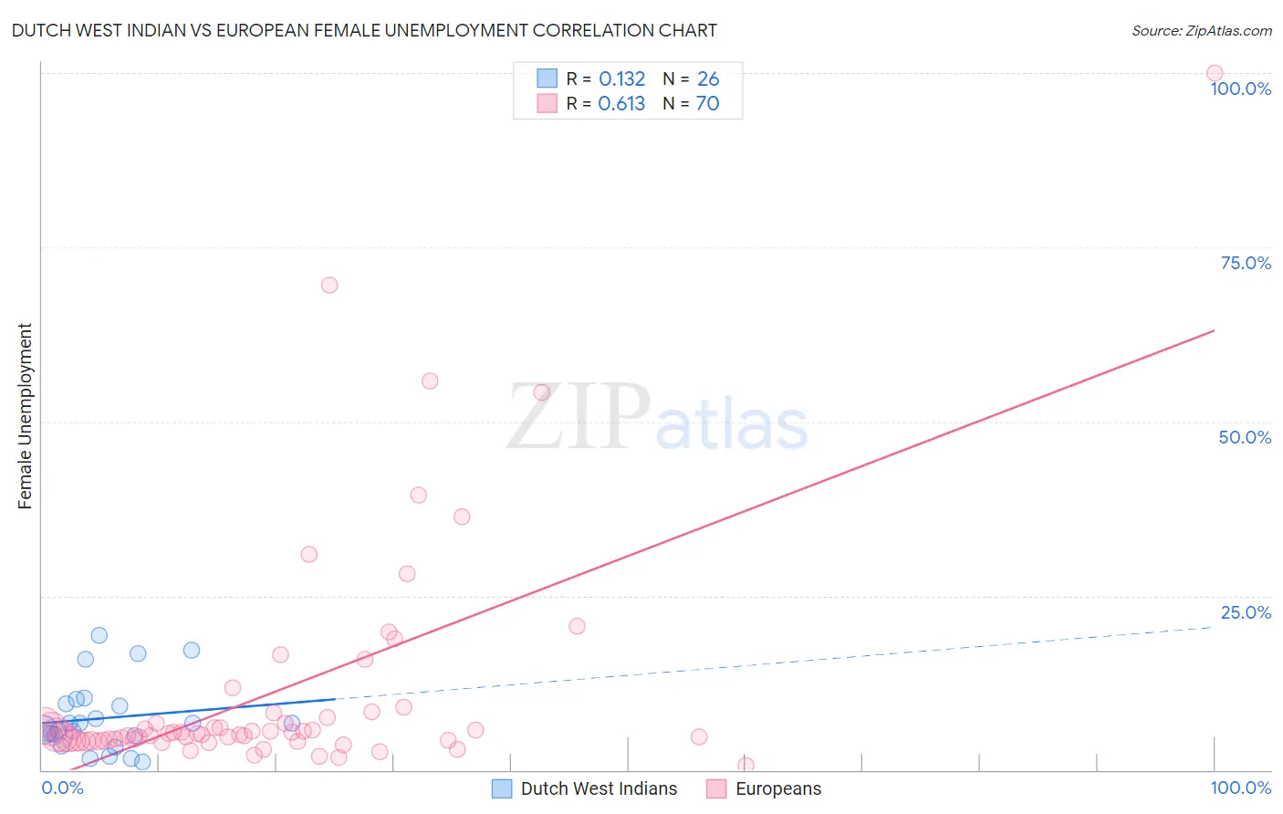 Dutch West Indian vs European Female Unemployment