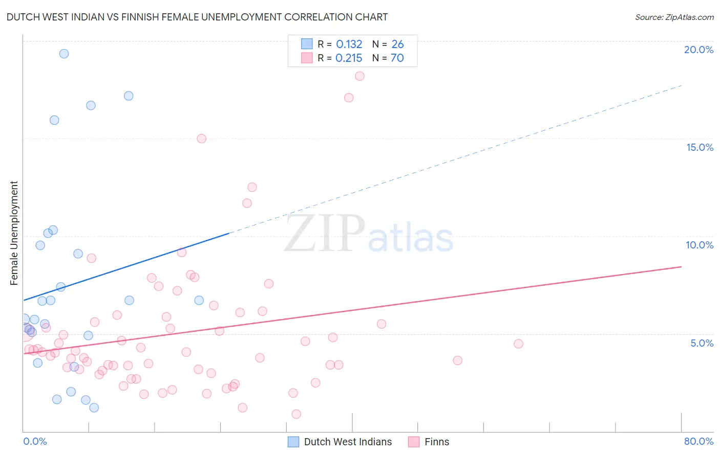 Dutch West Indian vs Finnish Female Unemployment