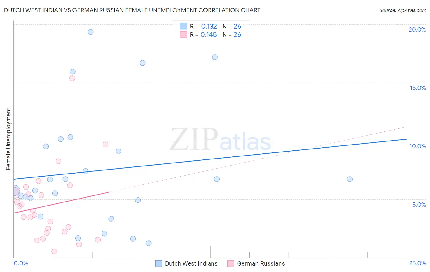 Dutch West Indian vs German Russian Female Unemployment