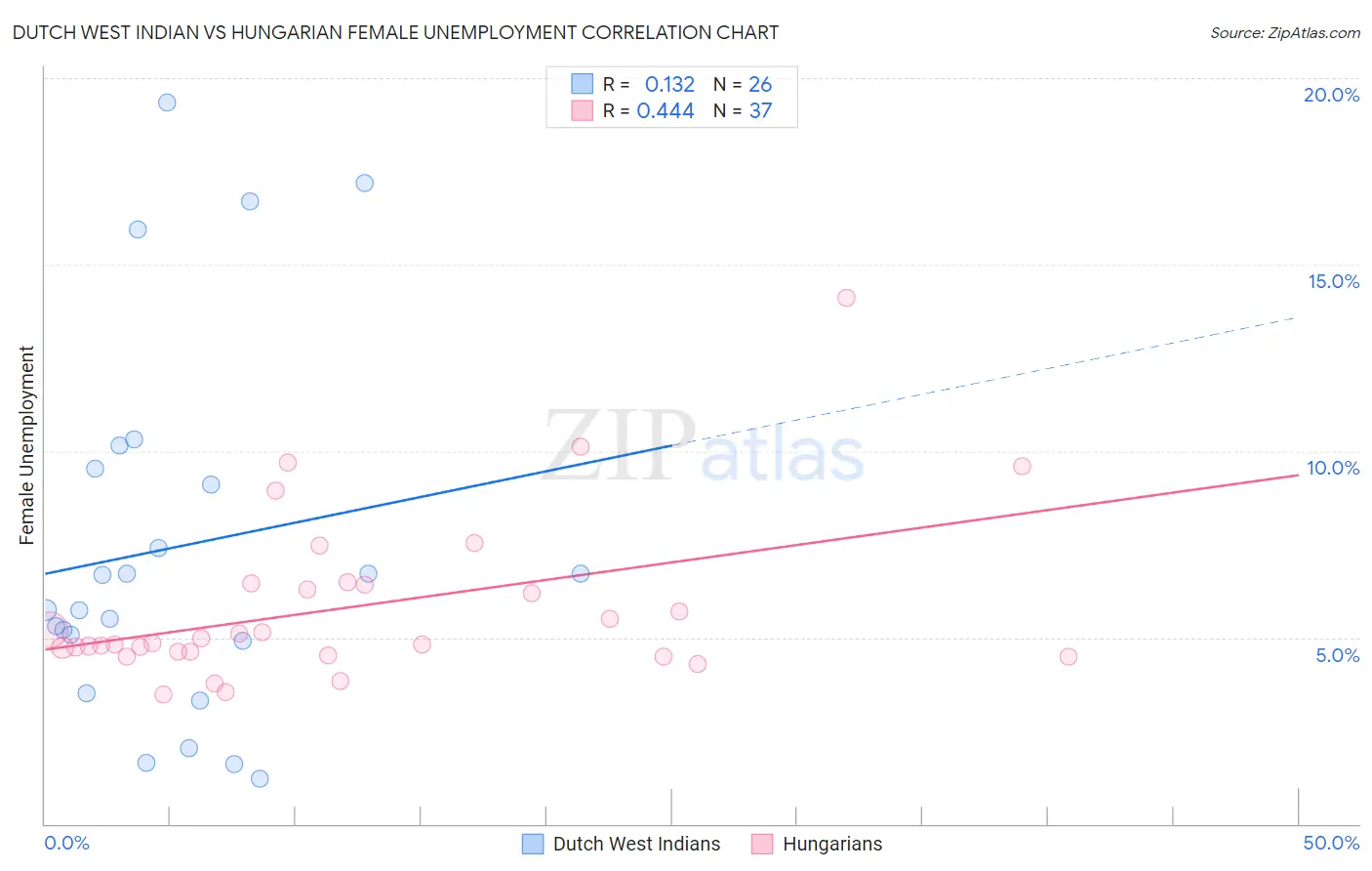 Dutch West Indian vs Hungarian Female Unemployment