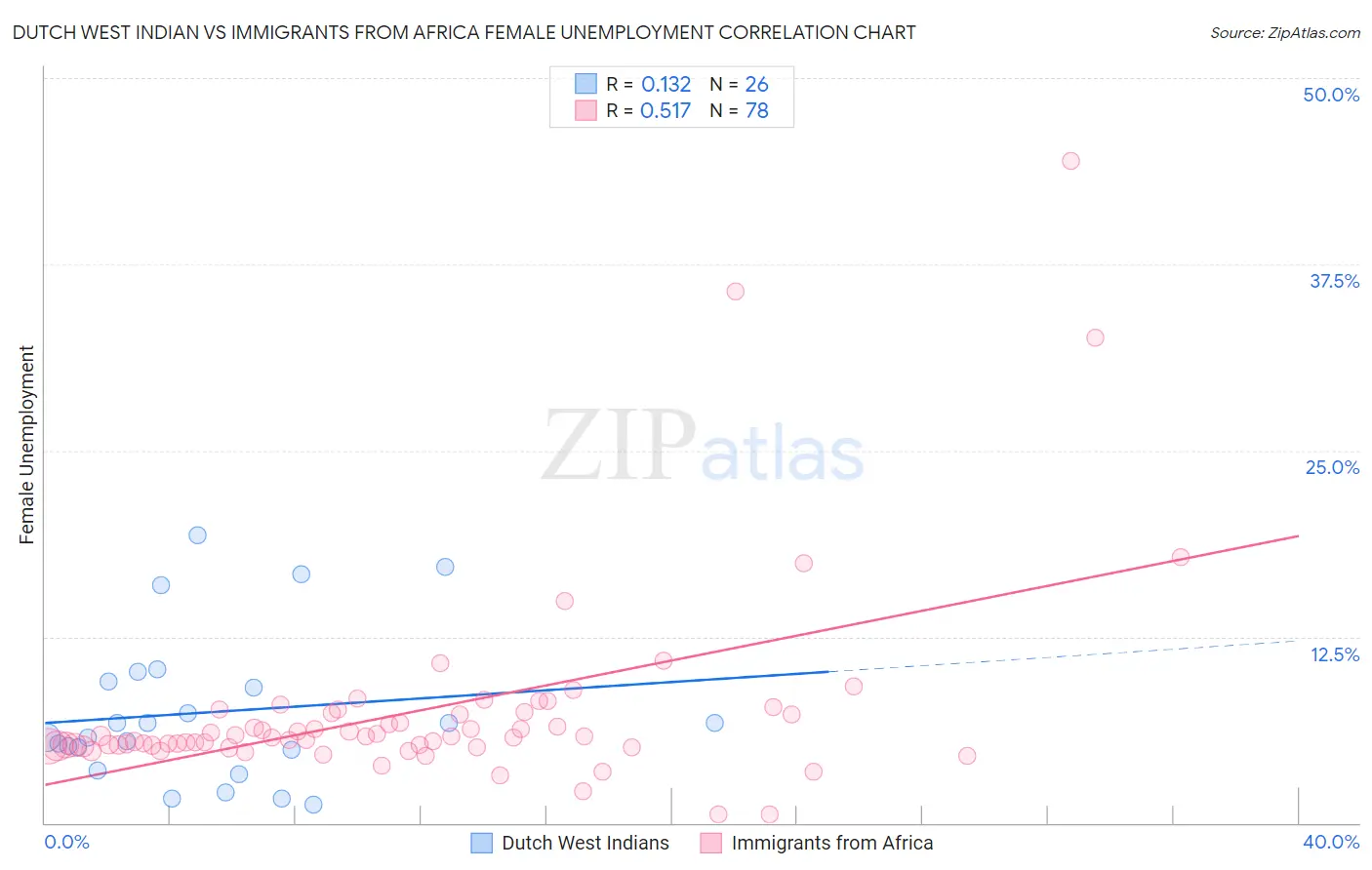 Dutch West Indian vs Immigrants from Africa Female Unemployment