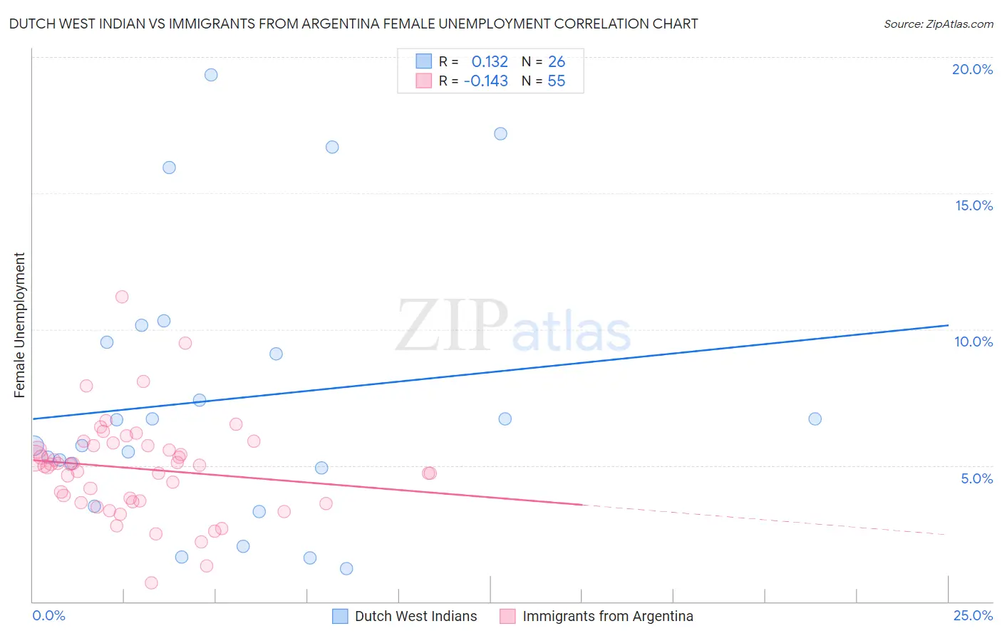 Dutch West Indian vs Immigrants from Argentina Female Unemployment