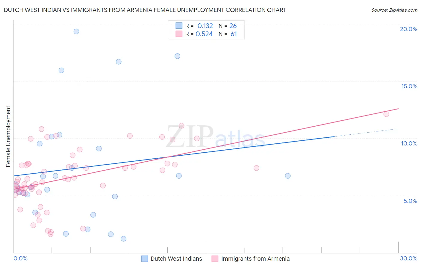Dutch West Indian vs Immigrants from Armenia Female Unemployment