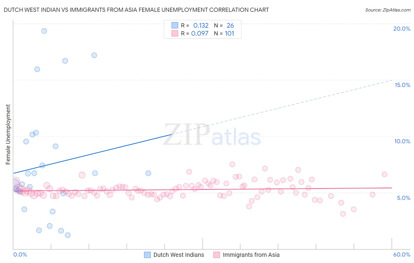 Dutch West Indian vs Immigrants from Asia Female Unemployment