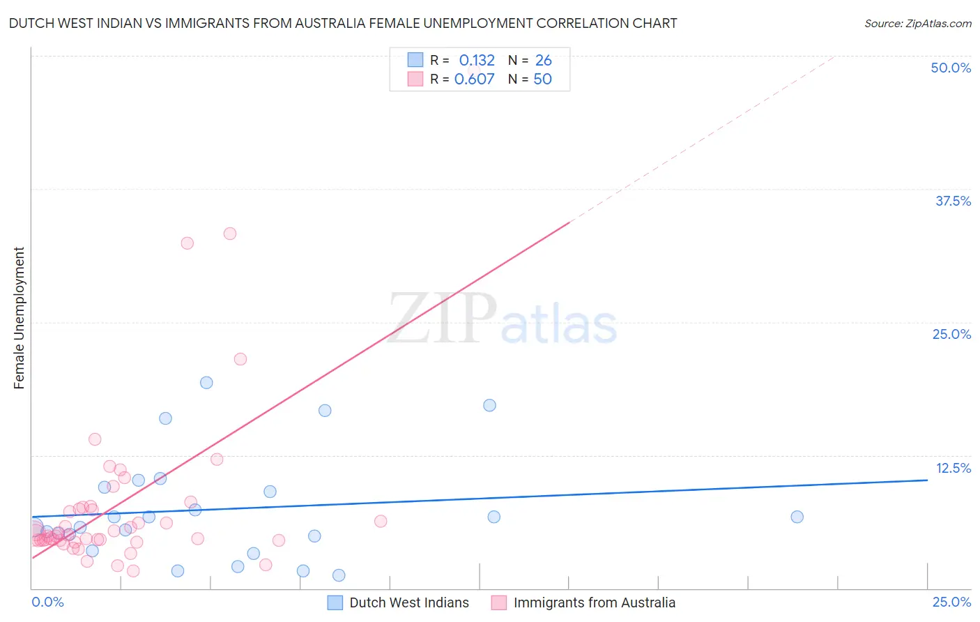 Dutch West Indian vs Immigrants from Australia Female Unemployment