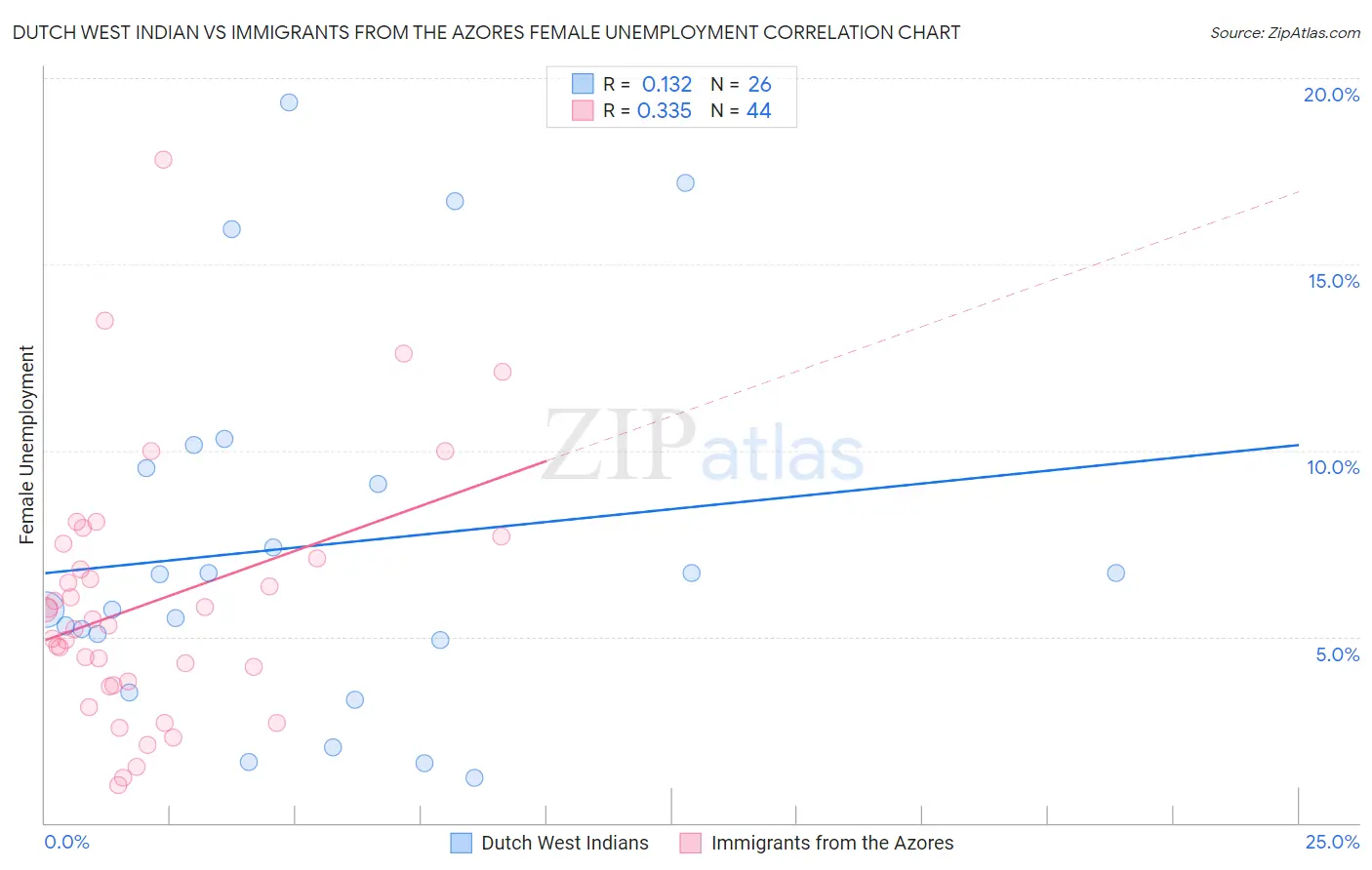 Dutch West Indian vs Immigrants from the Azores Female Unemployment