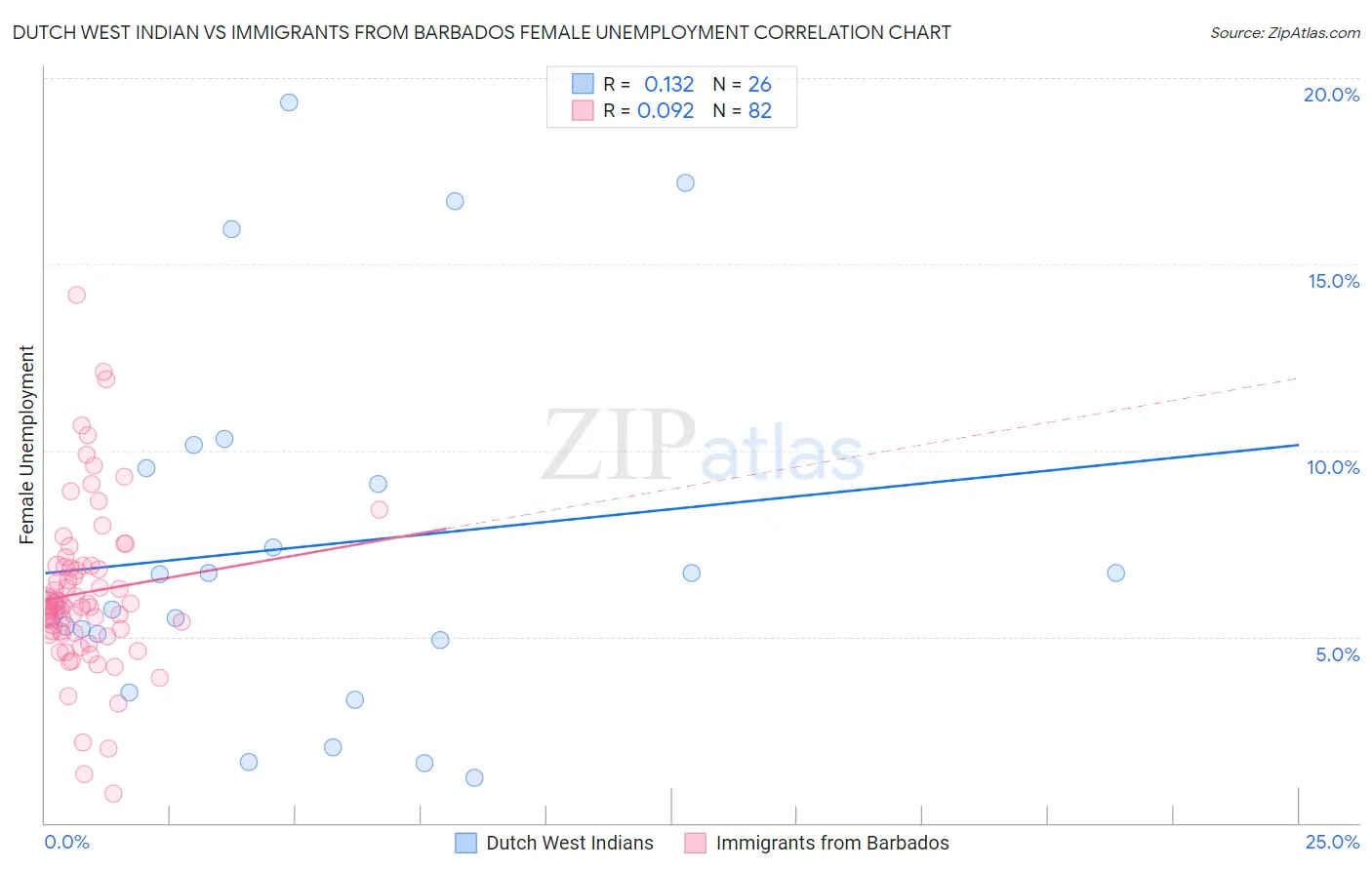 Dutch West Indian vs Immigrants from Barbados Female Unemployment