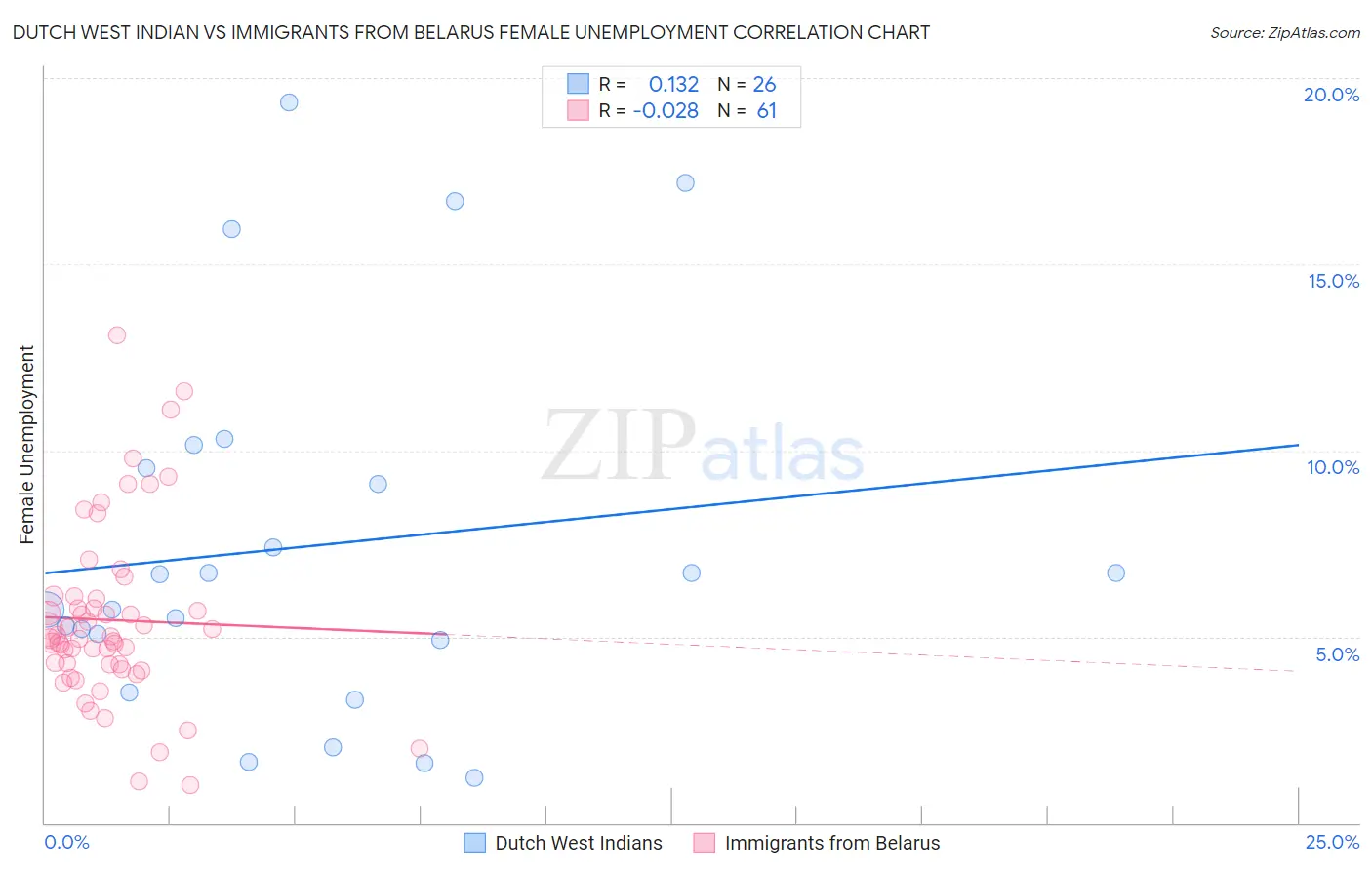 Dutch West Indian vs Immigrants from Belarus Female Unemployment