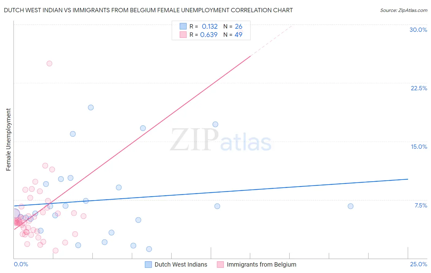 Dutch West Indian vs Immigrants from Belgium Female Unemployment