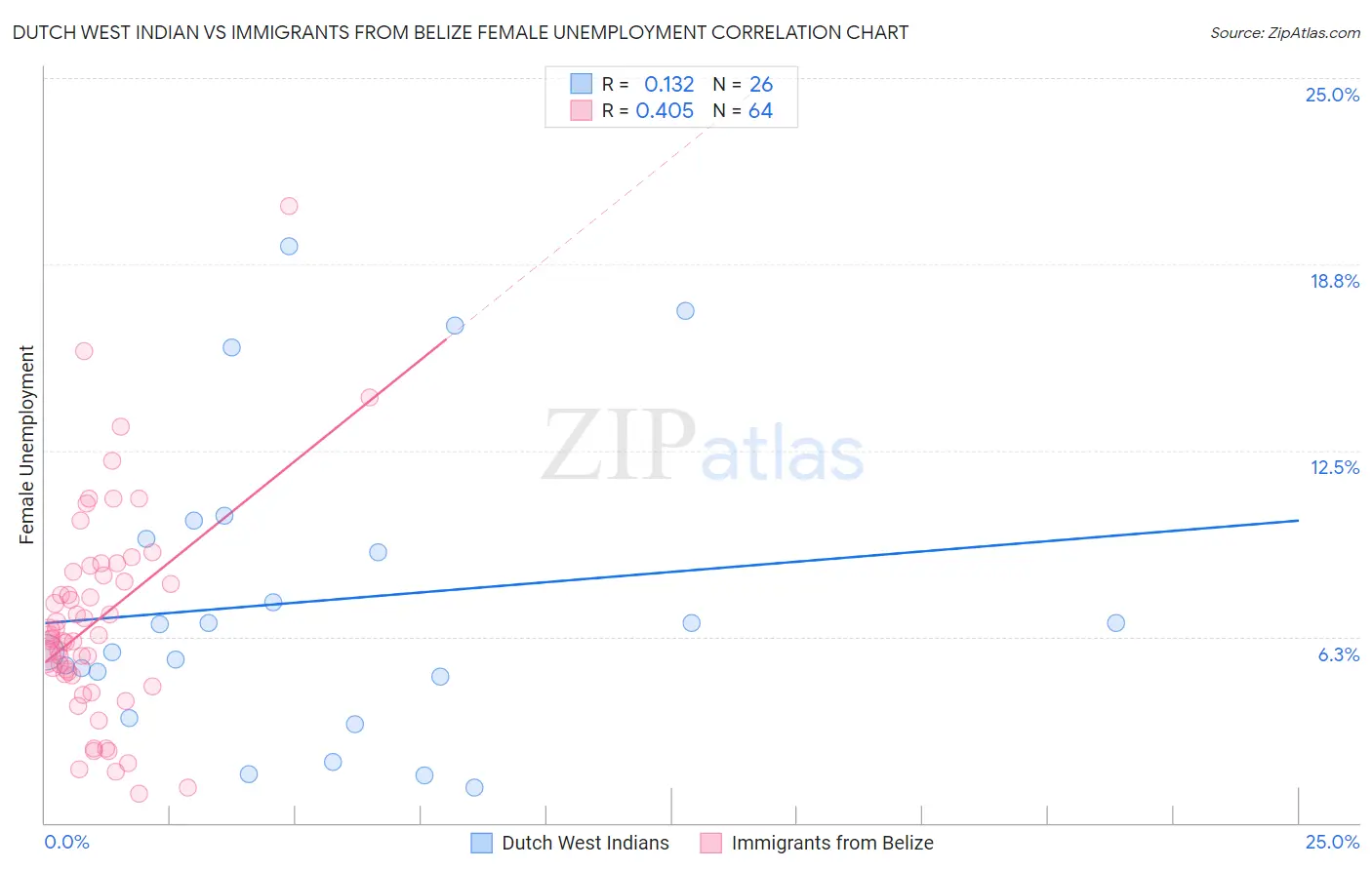 Dutch West Indian vs Immigrants from Belize Female Unemployment