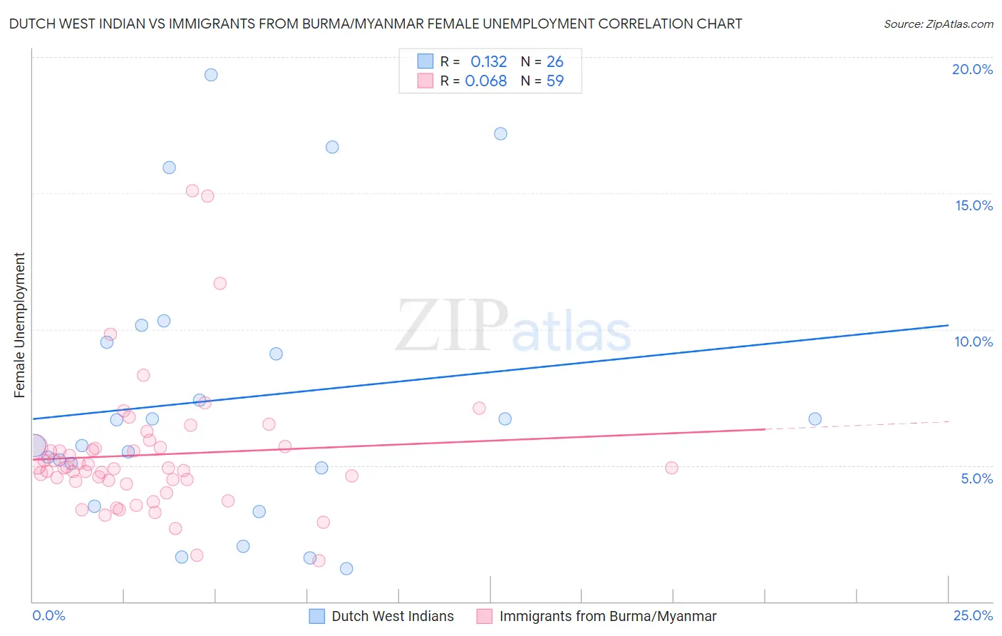 Dutch West Indian vs Immigrants from Burma/Myanmar Female Unemployment