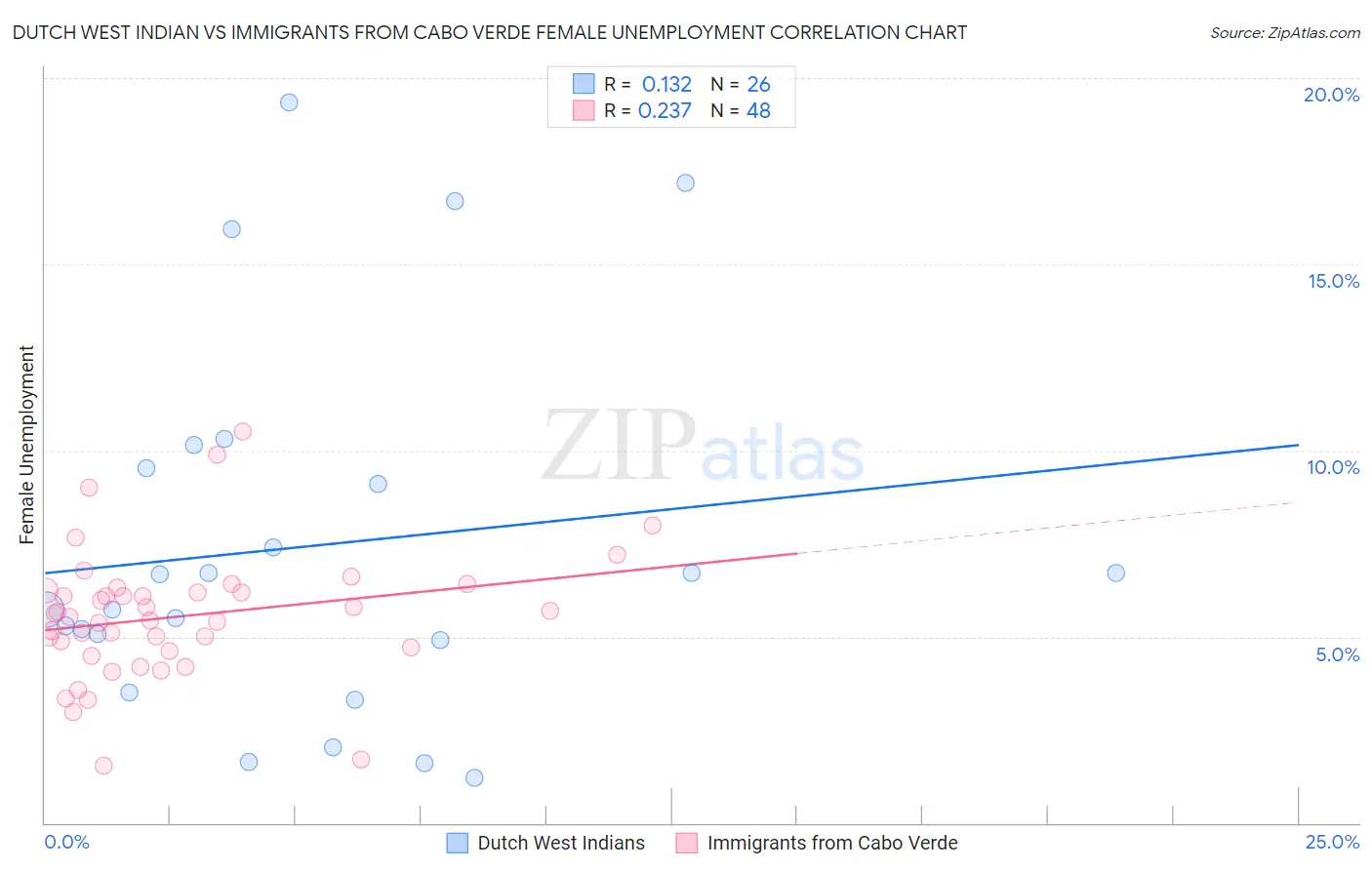 Dutch West Indian vs Immigrants from Cabo Verde Female Unemployment