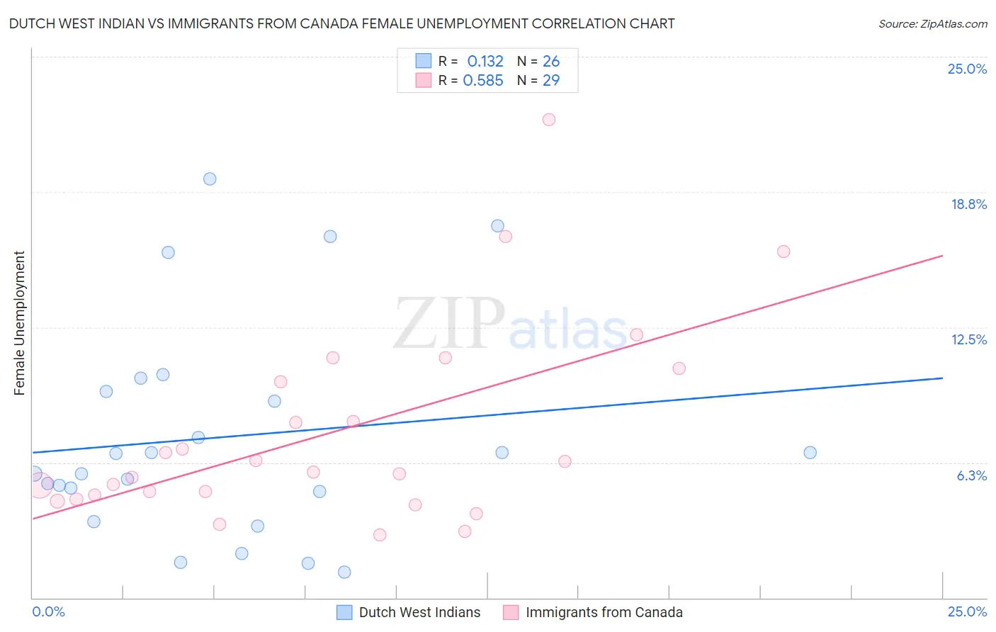 Dutch West Indian vs Immigrants from Canada Female Unemployment