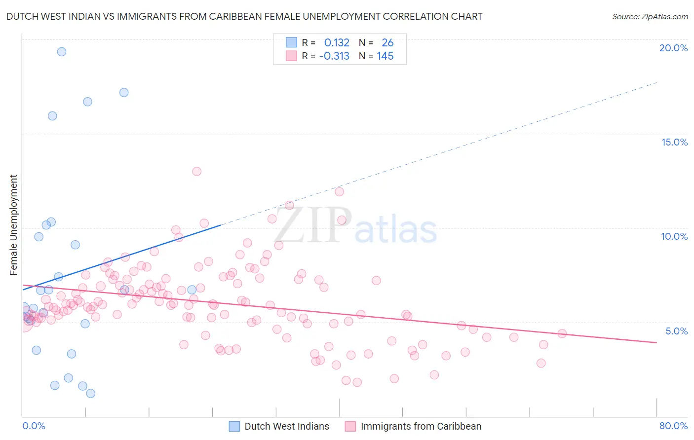 Dutch West Indian vs Immigrants from Caribbean Female Unemployment