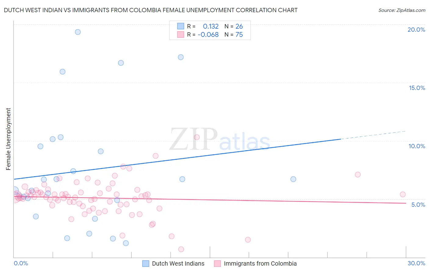 Dutch West Indian vs Immigrants from Colombia Female Unemployment