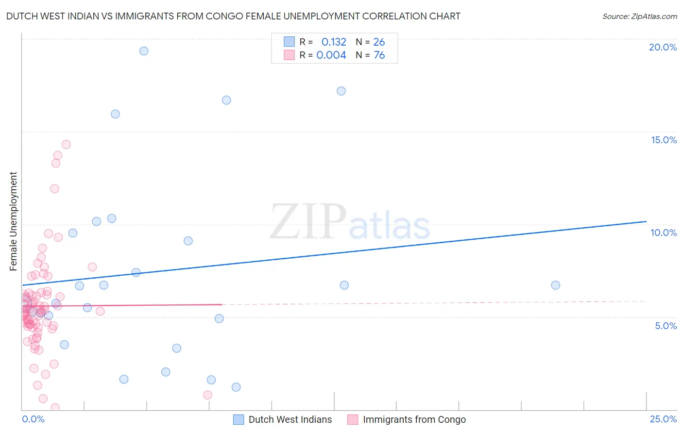 Dutch West Indian vs Immigrants from Congo Female Unemployment