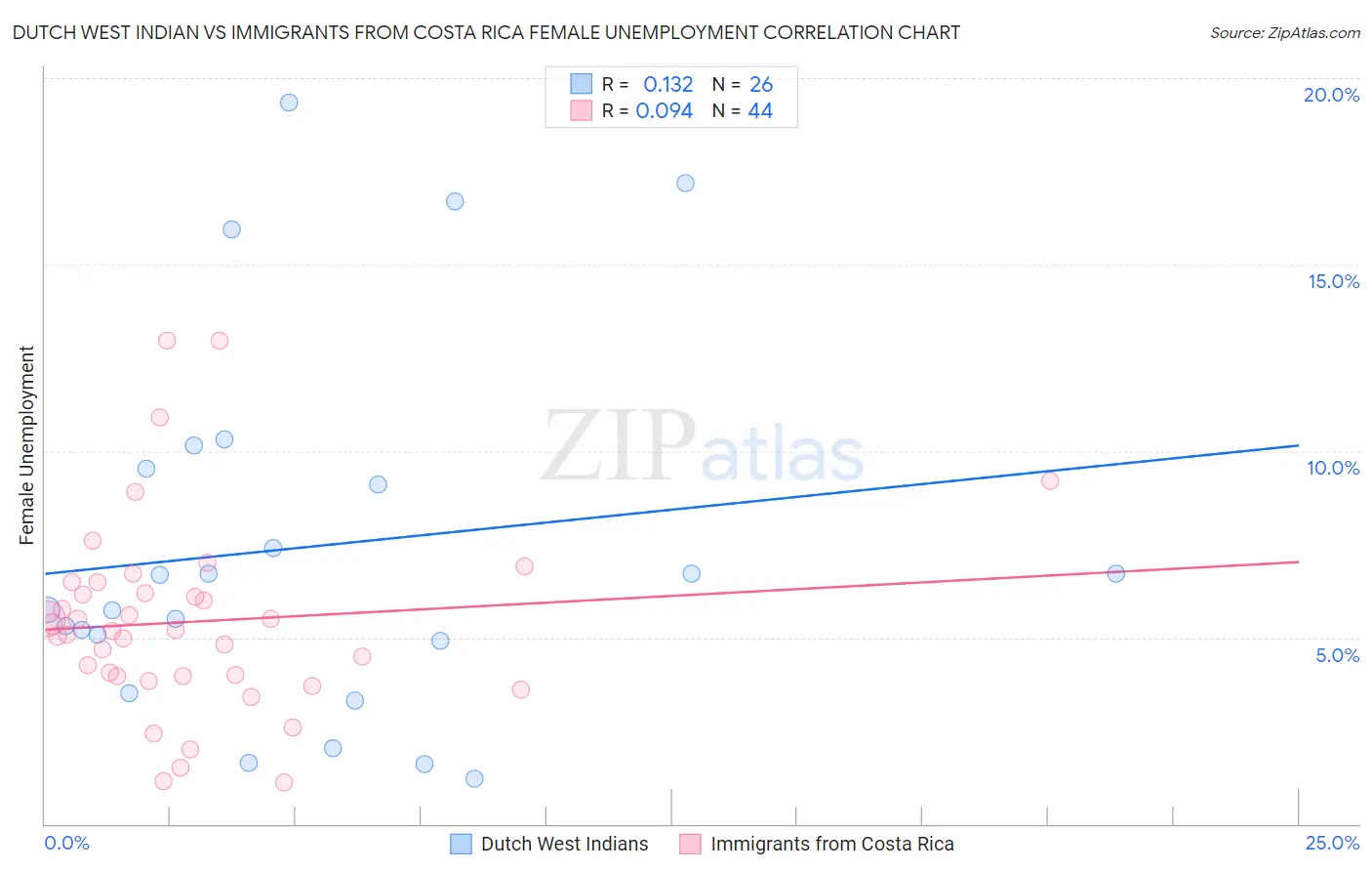 Dutch West Indian vs Immigrants from Costa Rica Female Unemployment