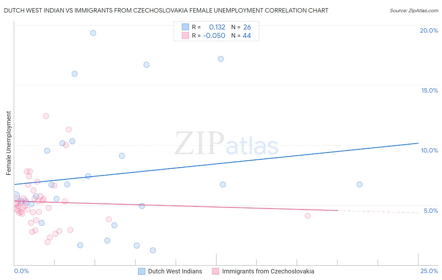 Dutch West Indian vs Immigrants from Czechoslovakia Female Unemployment