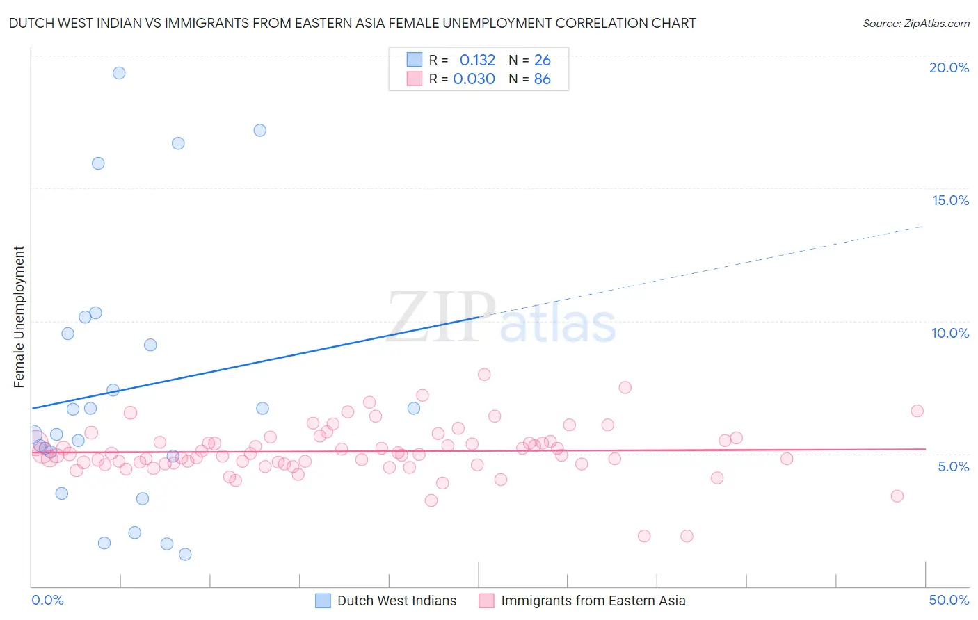 Dutch West Indian vs Immigrants from Eastern Asia Female Unemployment