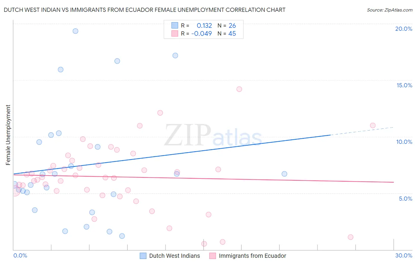 Dutch West Indian vs Immigrants from Ecuador Female Unemployment