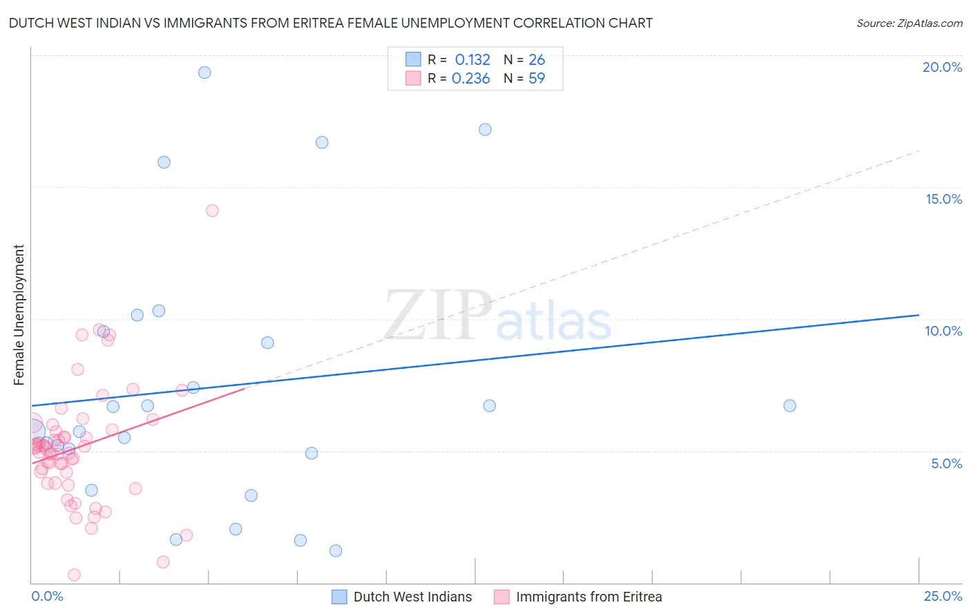 Dutch West Indian vs Immigrants from Eritrea Female Unemployment