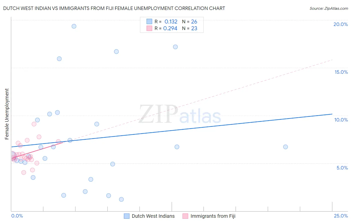 Dutch West Indian vs Immigrants from Fiji Female Unemployment