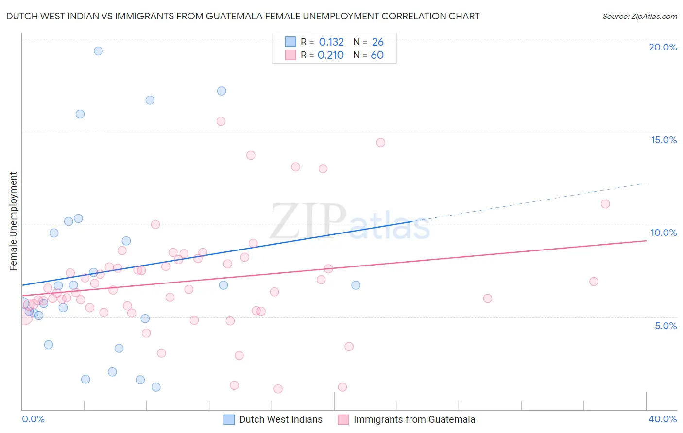 Dutch West Indian vs Immigrants from Guatemala Female Unemployment