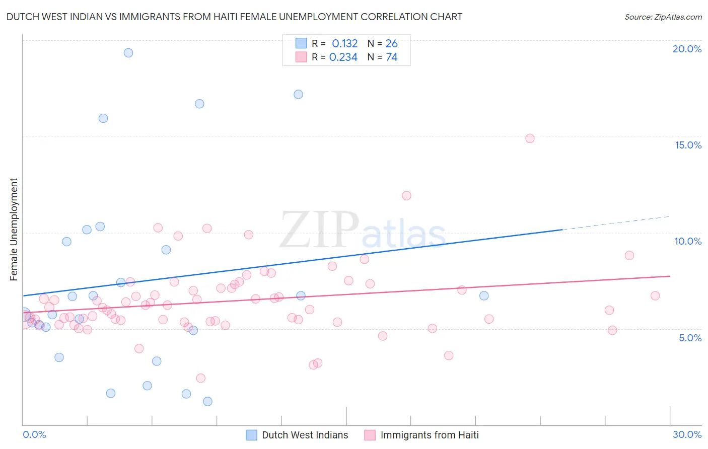 Dutch West Indian vs Immigrants from Haiti Female Unemployment